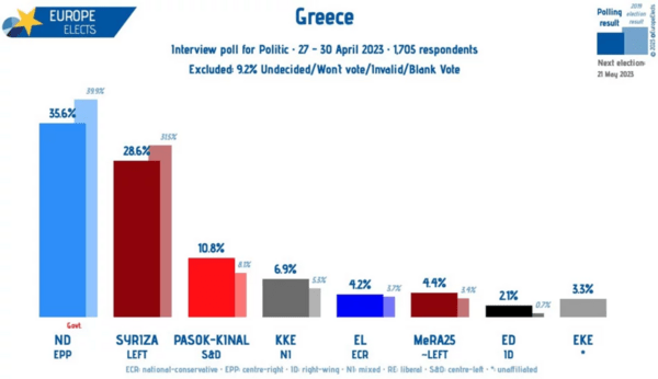 Εκλογές 2023: Δημοσκόπηση Europe Elects: Στις 7 μονάδες η διαφορά ΝΔ - ΣΥΡΙΖΑ