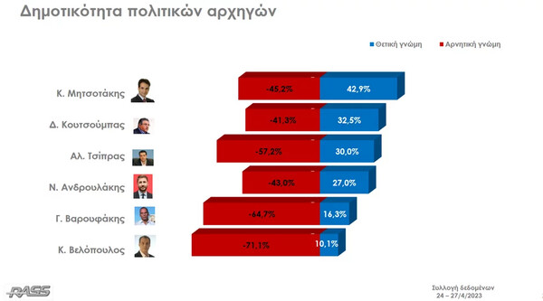 Δημοσκόπηση RASS: 5,8% το προβάδισμα της ΝΔ, η σύγκριση Μητσοτάκη- Τσίπρα