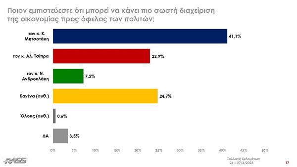 Δημοσκόπηση RASS: 5,8% το προβάδισμα της ΝΔ, η σύγκριση Μητσοτάκη- Τσίπρα