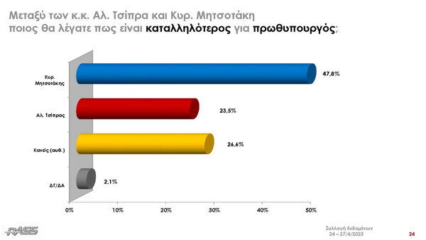 Δημοσκόπηση RASS: 5,8% το προβάδισμα της ΝΔ, η σύγκριση Μητσοτάκη- Τσίπρα