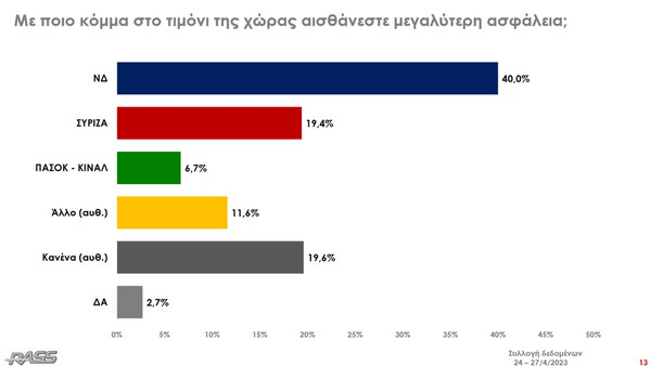 Δημοσκόπηση RASS: 5,8% το προβάδισμα της ΝΔ, η σύγκριση Μητσοτάκη- Τσίπρα