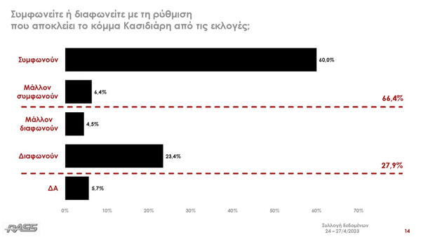 Δημοσκόπηση RASS: 5,8% το προβάδισμα της ΝΔ, η σύγκριση Μητσοτάκη- Τσίπρα