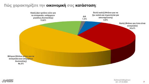 Δημοσκόπηση RASS: 5,8% το προβάδισμα της ΝΔ, η σύγκριση Μητσοτάκη- Τσίπρα