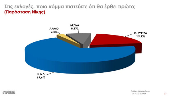 Δημοσκόπηση RASS: 5,8% το προβάδισμα της ΝΔ, η σύγκριση Μητσοτάκη- Τσίπρα