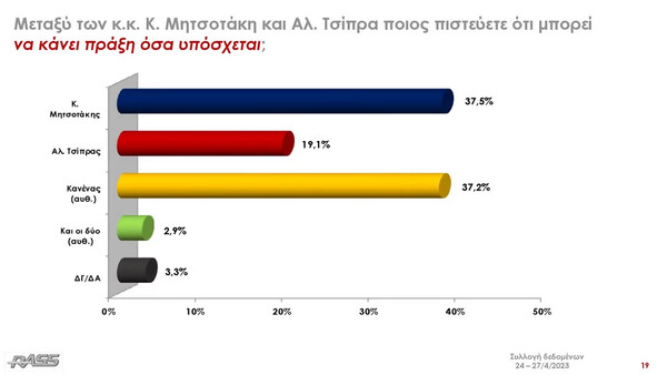 Δημοσκόπηση RASS: 5,8% το προβάδισμα της ΝΔ, η σύγκριση Μητσοτάκη- Τσίπρα