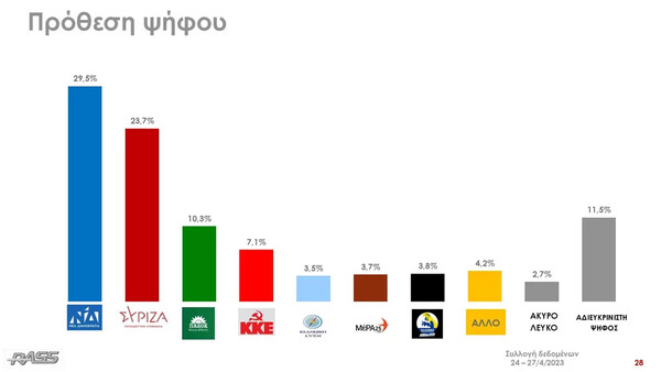 Δημοσκόπηση RASS: 5,8% το προβάδισμα της ΝΔ, η σύγκριση Μητσοτάκη- Τσίπρα