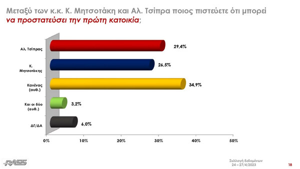 Δημοσκόπηση RASS: 5,8% το προβάδισμα της ΝΔ, η σύγκριση Μητσοτάκη- Τσίπρα