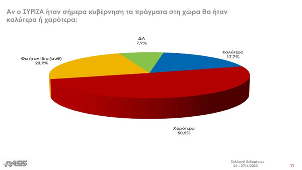 Δημοσκόπηση RASS: 5,8% το προβάδισμα της ΝΔ, η σύγκριση Μητσοτάκη- Τσίπρα