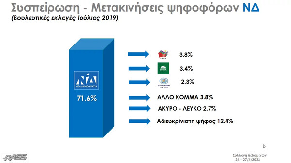 Δημοσκόπηση RASS: 5,8% το προβάδισμα της ΝΔ, η σύγκριση Μητσοτάκη- Τσίπρα