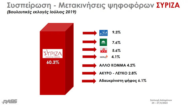 Δημοσκόπηση RASS: 5,8% το προβάδισμα της ΝΔ, η σύγκριση Μητσοτάκη- Τσίπρα