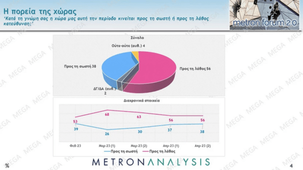 Εκλογές 2023 – Δημοσκόπηση Metron Analysis: Προβάδισμα 6,3% της ΝΔ έναντι του ΣΥΡΙΖΑ