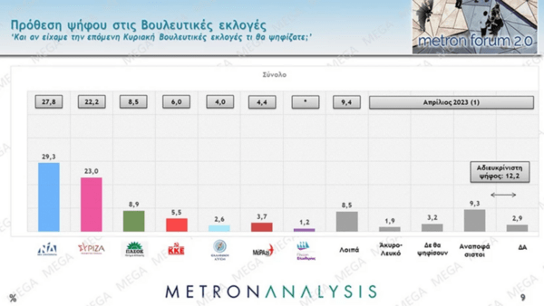 Εκλογές 2023 – Δημοσκόπηση Metron Analysis: Προβάδισμα 6,3% της ΝΔ έναντι του ΣΥΡΙΖΑ