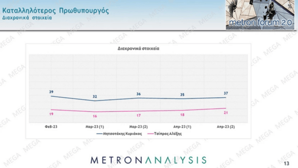 Εκλογές 2023 – Δημοσκόπηση Metron Analysis: Προβάδισμα 6,3% της ΝΔ έναντι του ΣΥΡΙΖΑ