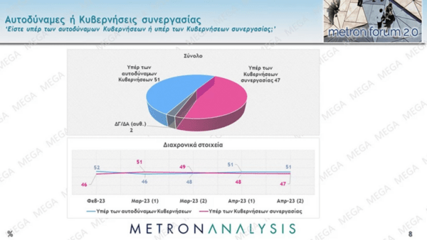 Εκλογές 2023 – Δημοσκόπηση Metron Analysis: Προβάδισμα 6,3% της ΝΔ έναντι του ΣΥΡΙΖΑ