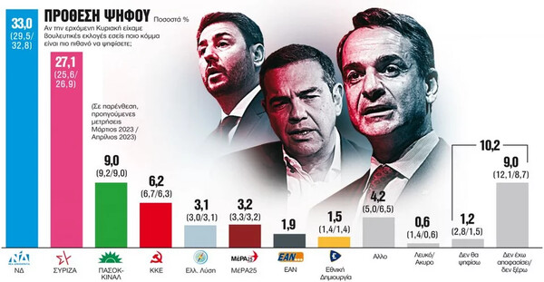 Δημοσκόπηση GPO: 5,9 μονάδες το προβάδισμα της ΝΔ- Η κατανομή των εδρών