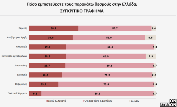 Έρευνα: Οι νέα μετά το δυστύχημα στα Τέμπη- Νιώθουν οργή, πώς θα ψηφίσουν