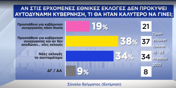 Δημοσκόπηση Pulse: 6% το προβάδισμα της ΝΔ- Τα σενάρια για τους αναποφάσιστους & η κατανομή εδρών