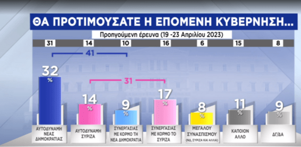 Δημοσκόπηση Pulse: 6% το προβάδισμα της ΝΔ- Τα σενάρια για τους αναποφάσιστους & η κατανομή εδρών