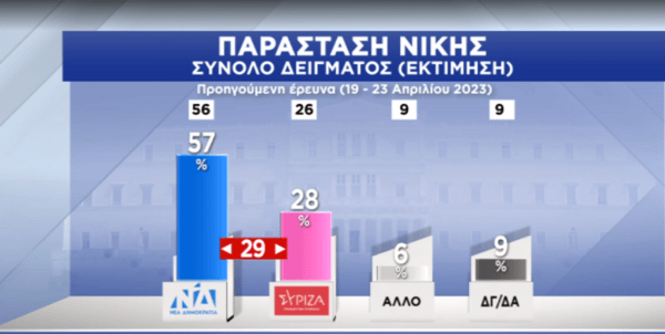 Δημοσκόπηση Pulse: 6% το προβάδισμα της ΝΔ- Τα σενάρια για τους αναποφάσιστους & η κατανομή εδρών