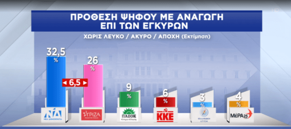 Δημοσκόπηση Pulse: 6% το προβάδισμα της ΝΔ- Τα σενάρια για τους αναποφάσιστους & η κατανομή εδρών