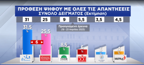 Δημοσκόπηση Pulse: 6% το προβάδισμα της ΝΔ- Τα σενάρια για τους αναποφάσιστους & η κατανομή εδρών