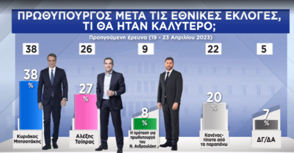 Δημοσκόπηση Pulse: 6% το προβάδισμα της ΝΔ- Τα σενάρια για τους αναποφάσιστους & η κατανομή εδρών