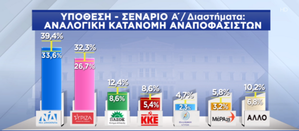 Δημοσκόπηση Pulse: 6% το προβάδισμα της ΝΔ- Τα σενάρια για τους αναποφάσιστους & η κατανομή εδρών