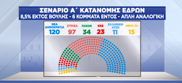 Δημοσκόπηση Pulse: 6% το προβάδισμα της ΝΔ- Τα σενάρια για τους αναποφάσιστους & η κατανομή εδρών