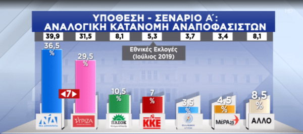 Δημοσκόπηση Pulse: 6% το προβάδισμα της ΝΔ- Τα σενάρια για τους αναποφάσιστους & η κατανομή εδρών