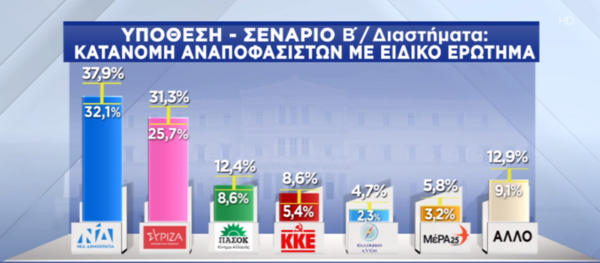 Δημοσκόπηση Pulse: 6% το προβάδισμα της ΝΔ- Τα σενάρια για τους αναποφάσιστους & η κατανομή εδρών