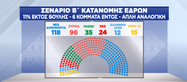 Δημοσκόπηση Pulse: 6% το προβάδισμα της ΝΔ- Τα σενάρια για τους αναποφάσιστους & η κατανομή εδρών