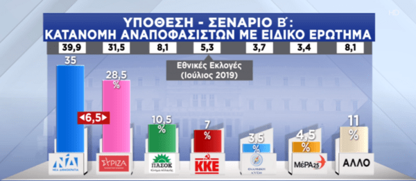 Δημοσκόπηση Pulse: 6% το προβάδισμα της ΝΔ- Τα σενάρια για τους αναποφάσιστους & η κατανομή εδρών