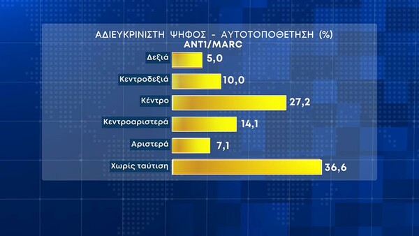 Δημοσκόπηση Marc: 6,1% το προβάδισμα της ΝΔ- Η πρόθεση ψήφου ανά γενιά