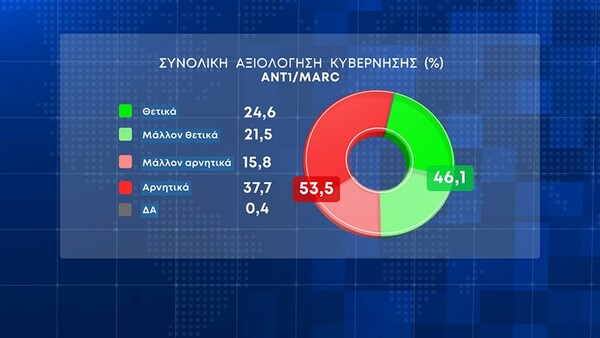 Δημοσκόπηση Marc: 6,1% το προβάδισμα της ΝΔ- Η πρόθεση ψήφου ανά γενιά