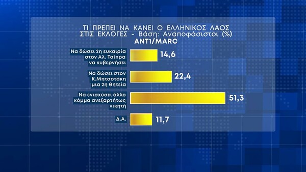 Δημοσκόπηση Marc: 6,1% το προβάδισμα της ΝΔ- Η πρόθεση ψήφου ανά γενιά