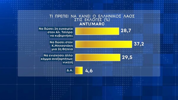 Δημοσκόπηση Marc: 6,1% το προβάδισμα της ΝΔ- Η πρόθεση ψήφου ανά γενιά