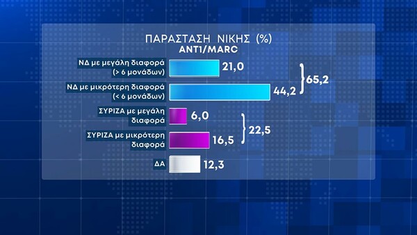 Δημοσκόπηση Marc: 6,1% το προβάδισμα της ΝΔ- Η πρόθεση ψήφου ανά γενιά