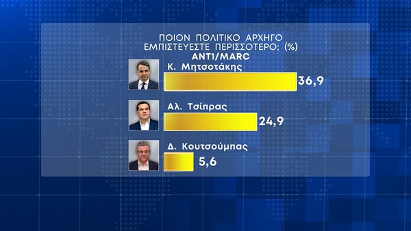 Δημοσκόπηση Marc: 6,1% το προβάδισμα της ΝΔ- Η πρόθεση ψήφου ανά γενιά