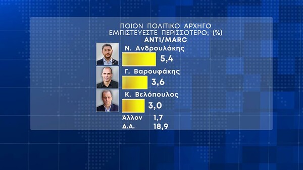 Δημοσκόπηση Marc: 6,1% το προβάδισμα της ΝΔ- Η πρόθεση ψήφου ανά γενιά