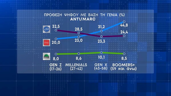 Δημοσκόπηση Marc: 6,1% το προβάδισμα της ΝΔ- Η πρόθεση ψήφου ανά γενιά