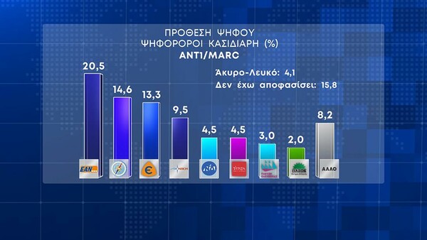 Δημοσκόπηση Marc: 6,1% το προβάδισμα της ΝΔ- Η πρόθεση ψήφου ανά γενιά