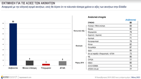 Εκλογές 2023- Κάπα Research: 5,8% το προβάδισμα της ΝΔ, τι θέλουν από την επόμενη κυβέρνηση