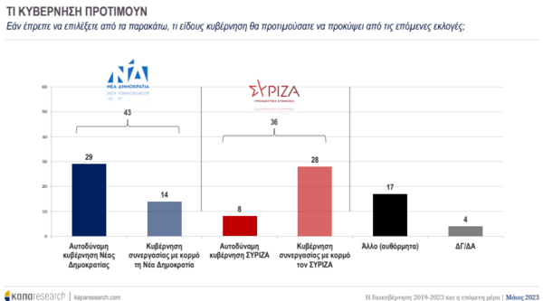 Εκλογές 2023- Κάπα Research: 5,8% το προβάδισμα της ΝΔ, τι θέλουν από την επόμενη κυβέρνηση