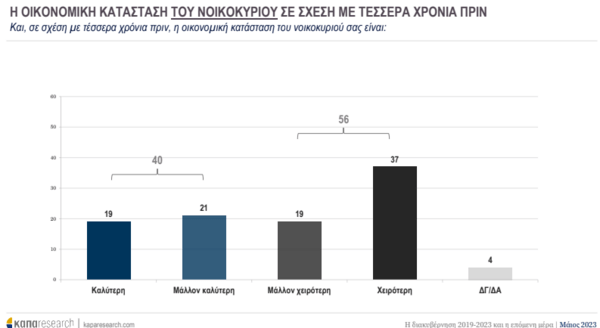 Εκλογές 2023- Κάπα Research: 5,8% το προβάδισμα της ΝΔ, τι θέλουν από την επόμενη κυβέρνηση