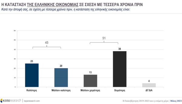 Εκλογές 2023- Κάπα Research: 5,8% το προβάδισμα της ΝΔ, τι θέλουν από την επόμενη κυβέρνηση