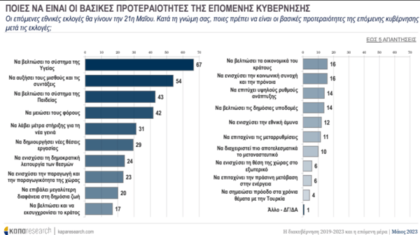 Εκλογές 2023- Κάπα Research: 5,8% το προβάδισμα της ΝΔ, τι θέλουν από την επόμενη κυβέρνηση