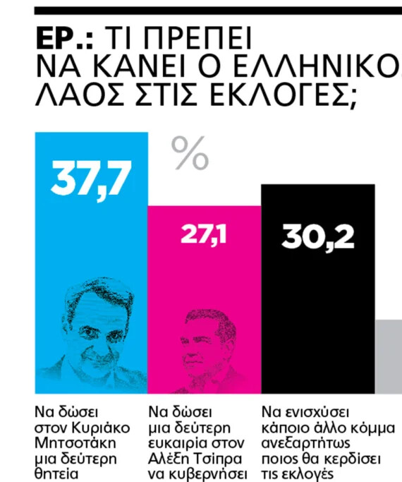 Δημοσκόπηση Marc: 6,6% το προβάδισμα της ΝΔ- Τι απαντούν στο Μητσοτάκης vs Τσίπρας