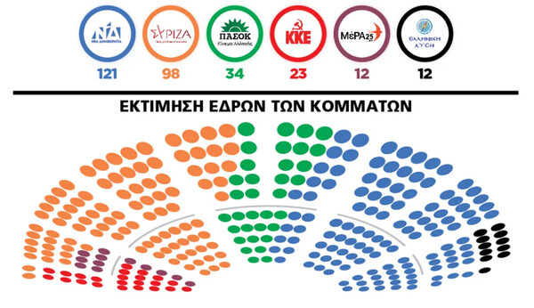 Δημοσκόπηση Marc: 6,6% το προβάδισμα της ΝΔ- Τι απαντούν στο Μητσοτάκης vs Τσίπρας