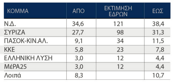   Ολοι μόνοι στην τελική ευθεία