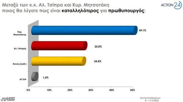 Εκλογές 2023: Προβάδισμα 6,6% της ΝΔ έναντι του ΣΥΡΙΖΑ δίνει δημοσκόπηση της RASS